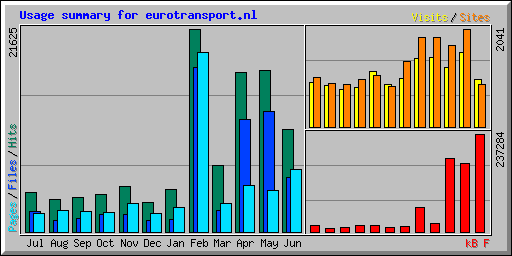 Usage summary for eurotransport.nl