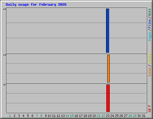 Daily usage for February 2026