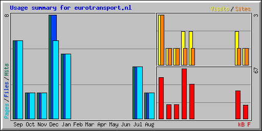 Usage summary for eurotransport.nl