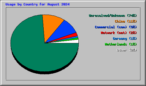 Usage by Country for August 2024