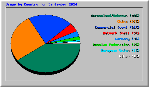 Usage by Country for September 2024