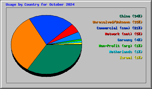 Usage by Country for October 2024