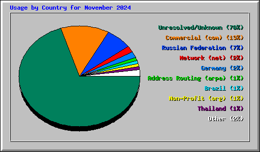 Usage by Country for November 2024