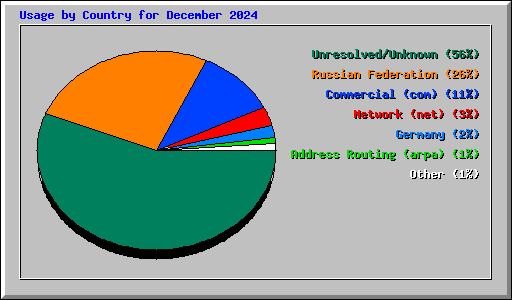 Usage by Country for December 2024