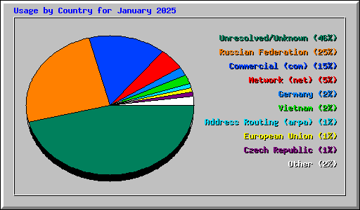 Usage by Country for January 2025