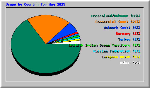 Usage by Country for May 2025