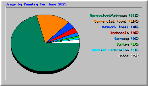 Usage by Country for June 2025