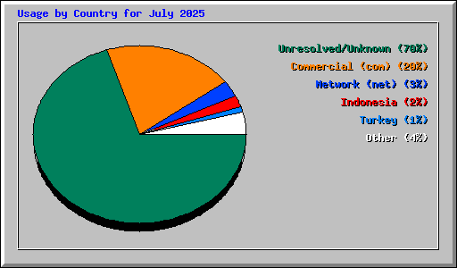 Usage by Country for July 2025