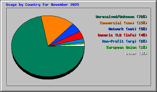 Usage by Country for November 2025