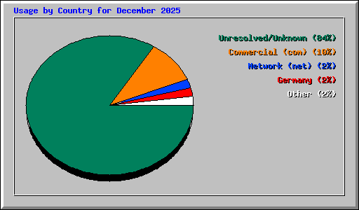 Usage by Country for December 2025