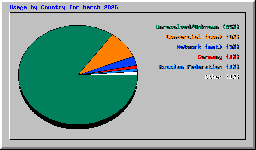 Usage by Country for March 2026