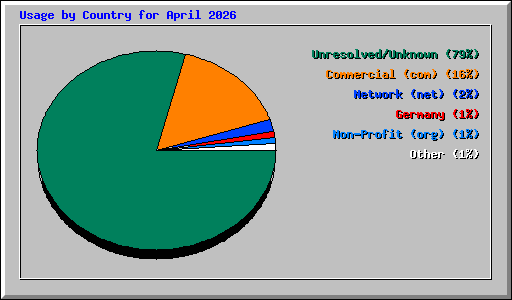 Usage by Country for April 2026