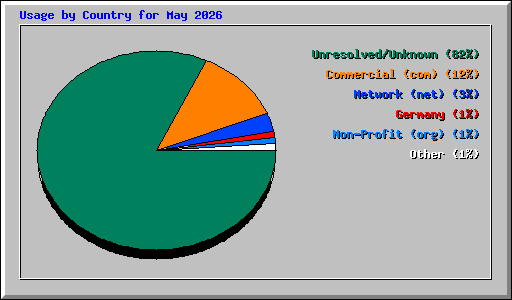 Usage by Country for May 2026