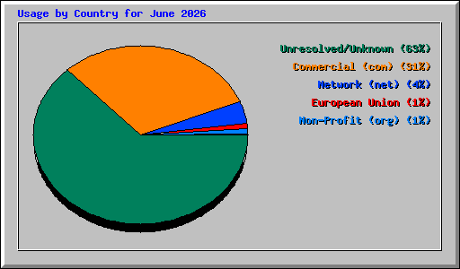 Usage by Country for June 2026
