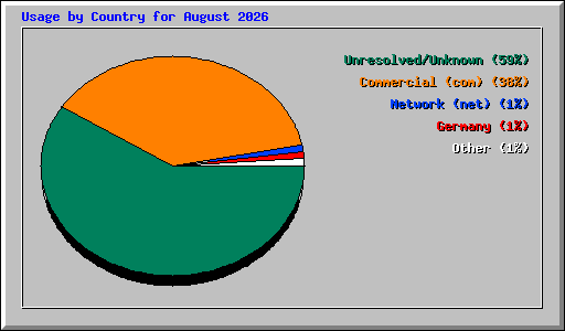 Usage by Country for August 2026