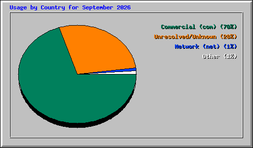Usage by Country for September 2026