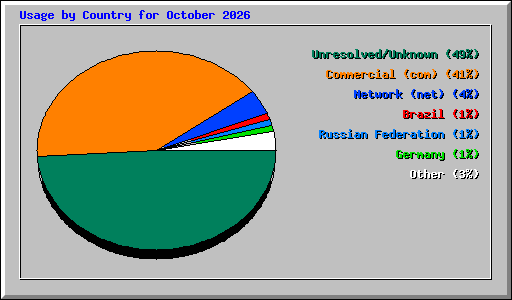Usage by Country for October 2026