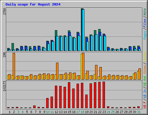 Daily usage for August 2024