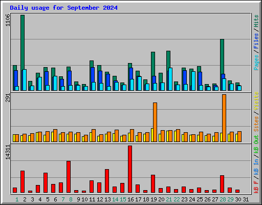 Daily usage for September 2024