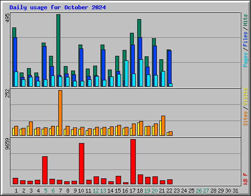 Daily usage for October 2024