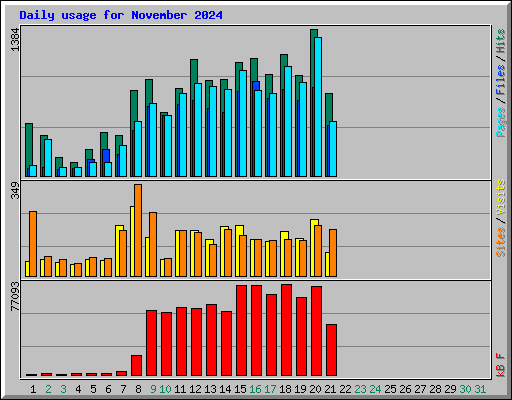 Daily usage for November 2024