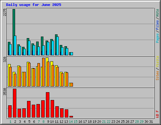 Daily usage for June 2025