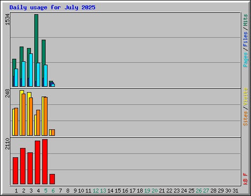Daily usage for July 2025