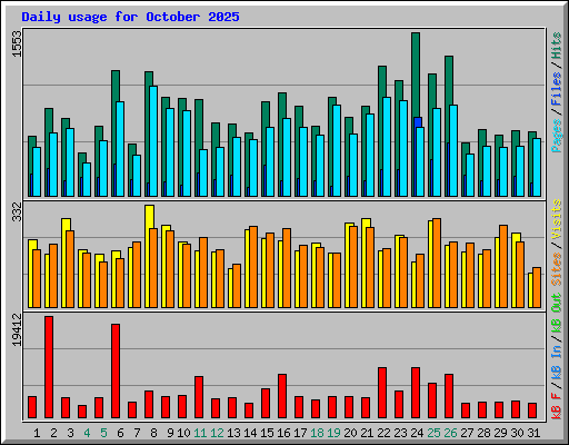Daily usage for October 2025