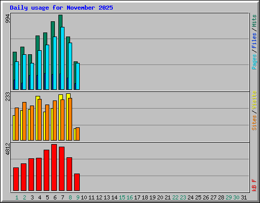 Daily usage for November 2025