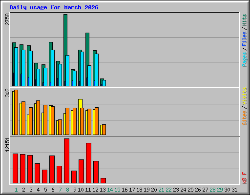 Daily usage for March 2026