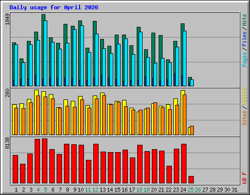 Daily usage for April 2026