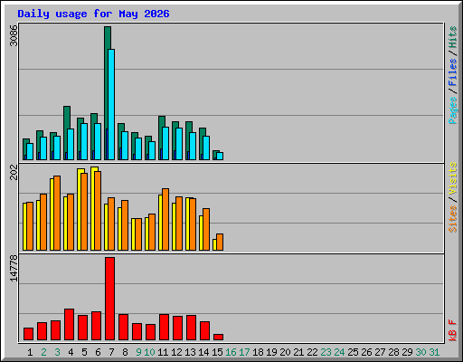 Daily usage for May 2026