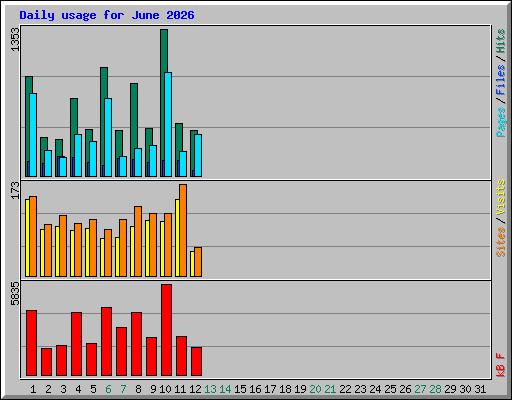 Daily usage for June 2026