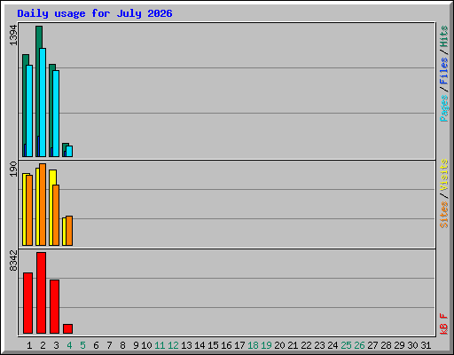 Daily usage for July 2026