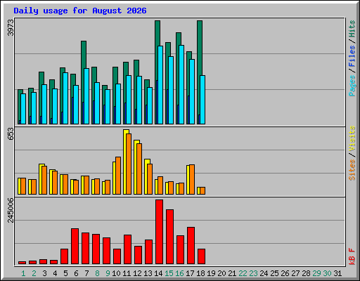 Daily usage for August 2026