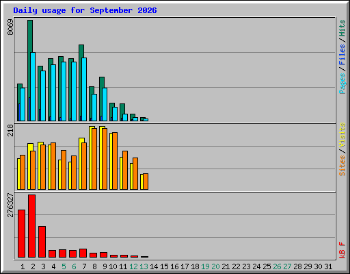 Daily usage for September 2026