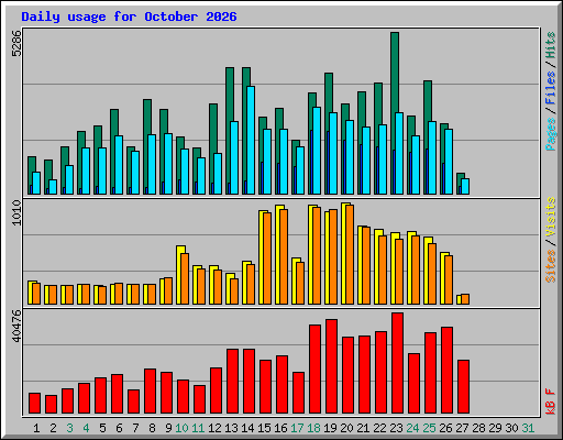 Daily usage for October 2026