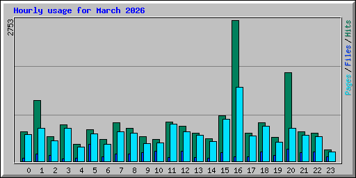 Hourly usage for March 2026