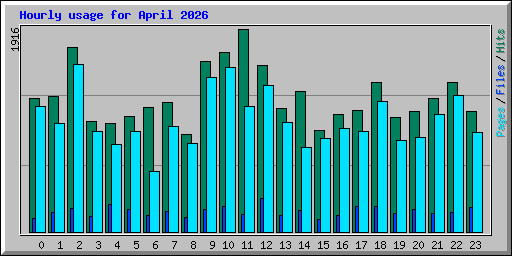 Hourly usage for April 2026