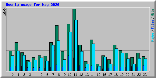 Hourly usage for May 2026