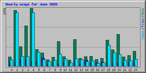 Hourly usage for June 2026