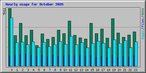 Hourly usage for October 2026
