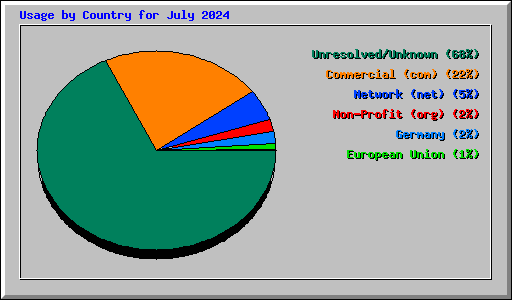 Usage by Country for July 2024