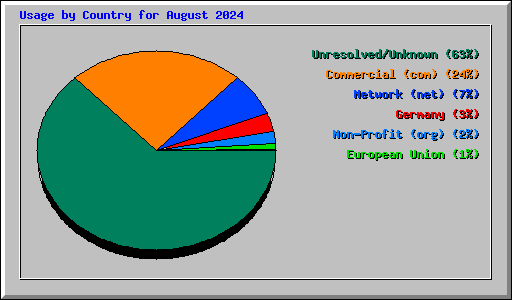 Usage by Country for August 2024