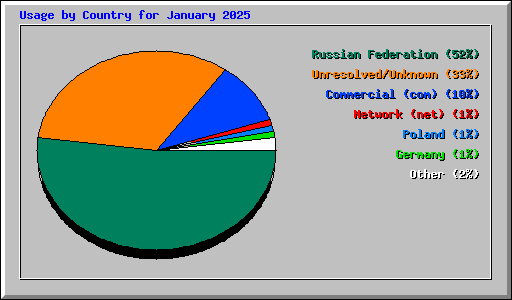 Usage by Country for January 2025