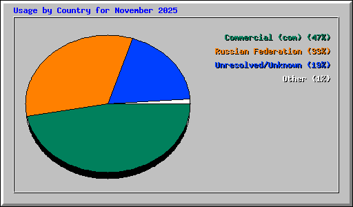 Usage by Country for November 2025