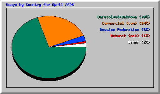 Usage by Country for April 2026