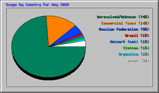 Usage by Country for May 2026