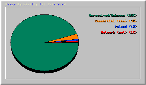 Usage by Country for June 2026