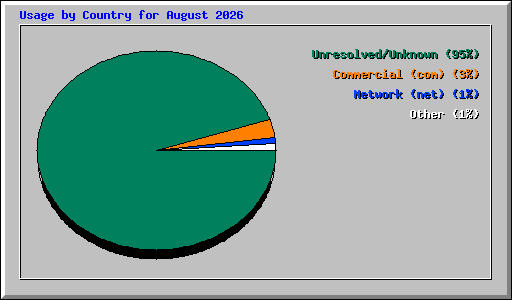 Usage by Country for August 2026